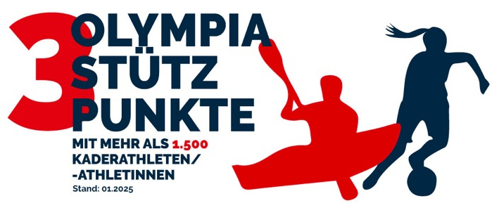 Grafik: 3 Olympiastützpunkte mit mehr als 1.500 Kaderathletinnen und-athleten
