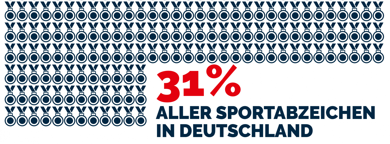 31% aller Sportabzeichen in Deutschland
